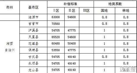 2021年湖南省征地补偿标准是什么 2021长沙拆迁补偿表 达达搜