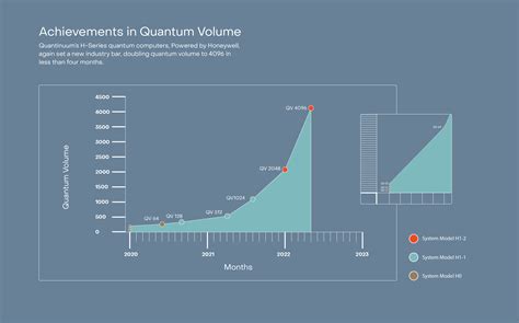 Quantinuum Announces Quantum Volume 4096 Achievement