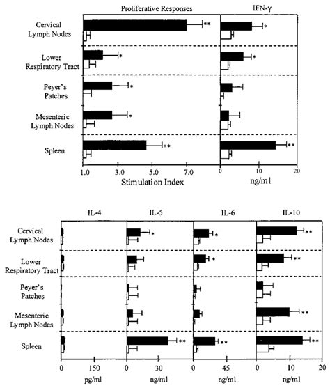 Ova Specific Proliferation And Induction Of Th1 And Th2 Type Cytokine