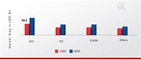 Us Industrial Control And Factory Automation Market Size Share