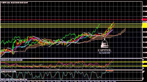 Gbp Jpy Analyse Technique Forex Du D Cembre Youtube