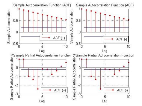 Autocorrelation And Partial Auto Correlation Of Stochastic Portions Of