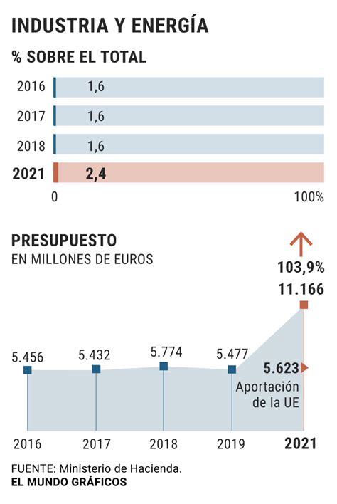 Educación Igualdad Defensa Así Son Los Presupuestos Para 2021