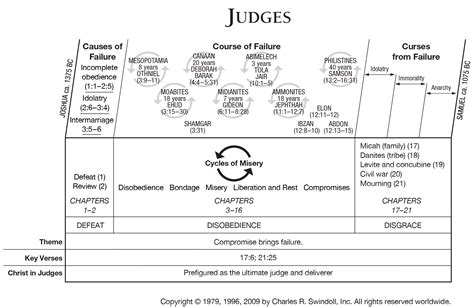 Judges Bible Timeline