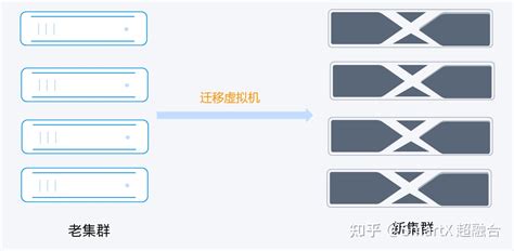 详细对比超融合服务器硬件平滑升级方案：新建集群 Vs 滚动升级 知乎