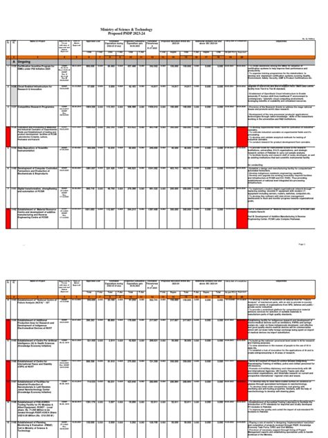 PSDP 2023-24 (8bn) | PDF | Cloud Computing | Nanotechnology