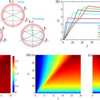 The Entanglement Entropy Phase Transition With System Parameters A