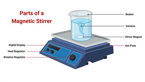 Magnetic Stirrer- Principle, Parts, Types, Uses, Examples, 59% OFF