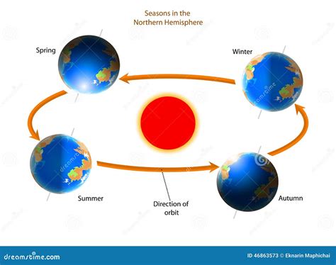 Cycle of seasons stock illustration. Illustration of winter - 46863573