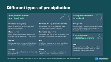 5 Types Of Precipitation