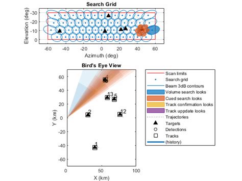 Multibeam Radar For Adaptive Search And Track Matlab Simulink