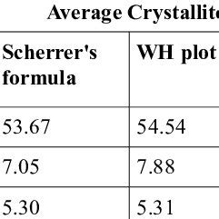 Lattice Constant Average Crystallite Size Strain And Dislocation