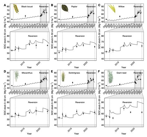 Agronomy Free Full Text Soil Organic Carbon Significantly Increases