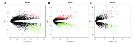 Volcano Plot Showing Degs A Gse55457 B Gse55235 And C