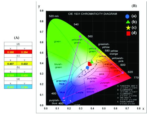 A Calculated Chromaticity Coordinates X Y Values And B CIE