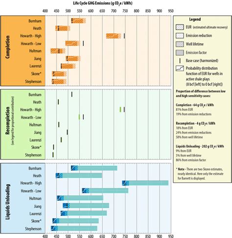 PDF Harmonization Of Initial Estimates Of Shale Gas Life Cycle