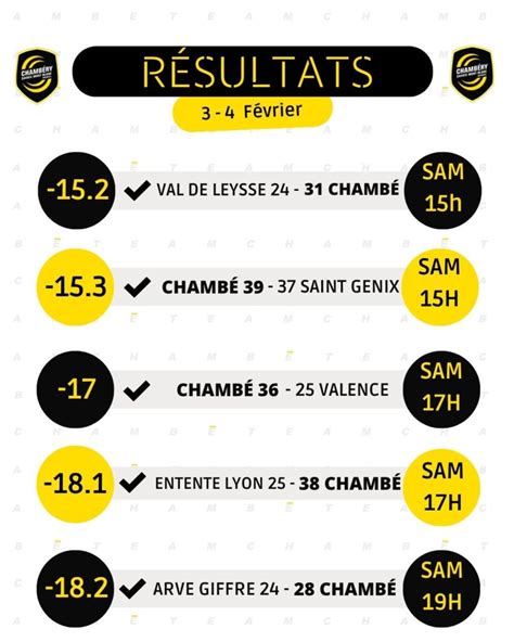 Les résultats du secteur amateur février Team Chambé