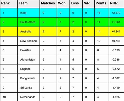 ICC World Cup 2023 Points Table [Rank 1 To 10], Updated After IND Vs ...