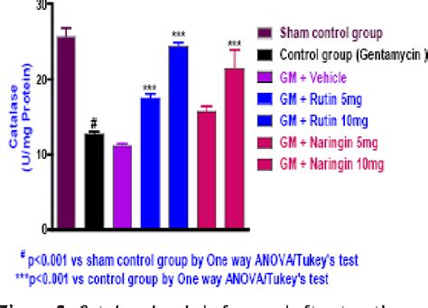 Figure From Protective Effects Of Rutin And Naringin On Gentamycin