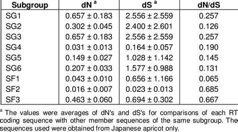 Average Nonsynonymous Dn And Synonymous Ds Substitution Rates For