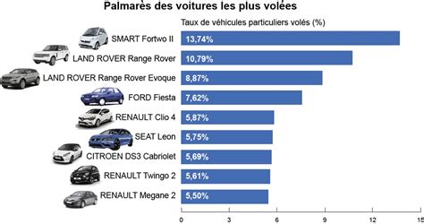 La Smart Reste La Voiture La Plus Volée En France