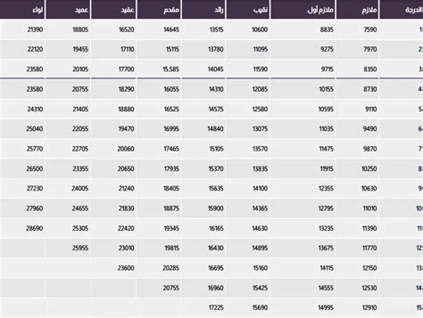 سلم رواتب القوات البحرية الملكية السعودية