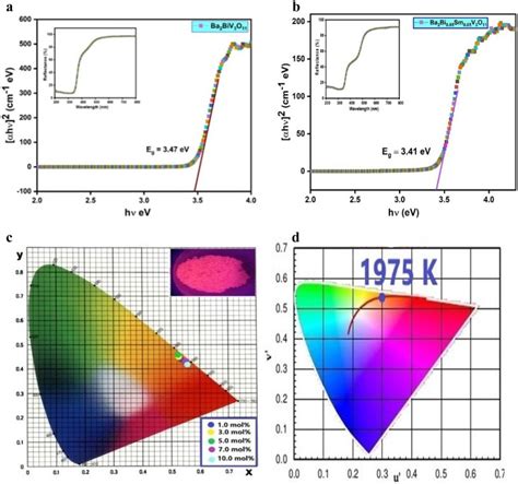 A Taucs Plot For The Evaluation Of Band Gap Eg For The Host Matrix