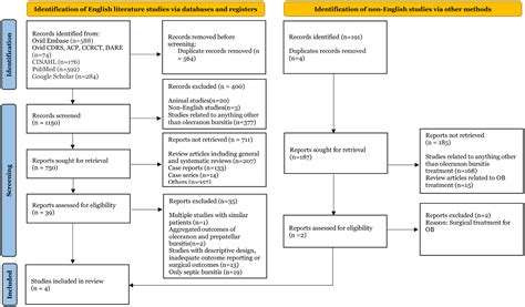 Non Surgical Treatment Of Aseptic Olecranon Bursitis A Systematic