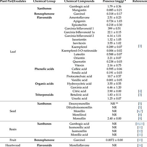 Pdf Phytochemicals And Biological Activities Of Garcinia Morella