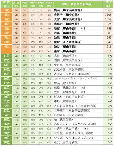 SUUMO住みたい街ランキング2023 首都圏版 SUUMO リサーチセンター