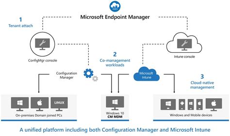 Part Administering Sccm Current Branch And Microsoft Intune