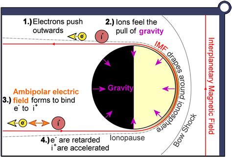 Ionospheric Ambipolar Electric Fields Of Mars And Venus Comparisons