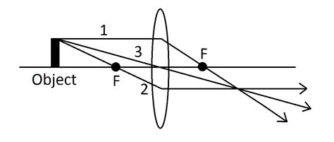 Lens Drawing