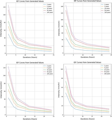 Plots Of Idf Curves Generated From Disaggregated Rainfall Values For