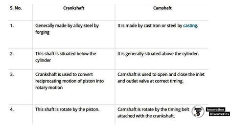 Difference Between Crankshaft And Camshaft