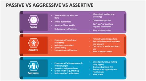 Passive Vs Aggressive Vs Assertive PowerPoint Presentation Slides PPT