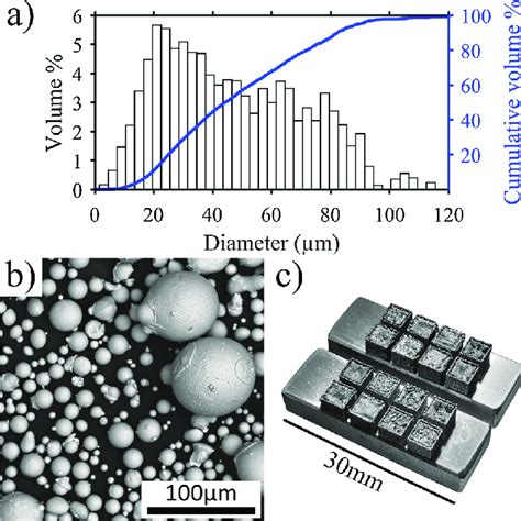 (a) Particle size distribution of the used Ni-Mn-Ga powder; (b) SEM ...