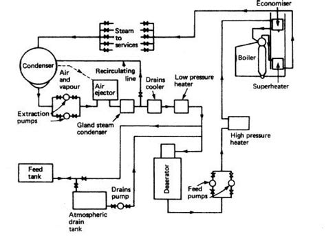 Boiler Feed Water System