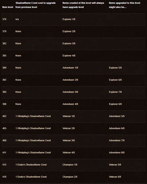 Wow Dragonflight Patch Gearing System New Currencies Upgrades