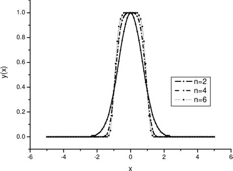 Figure 1 From Integration Of E X N And E X N In Forms Of Series Their Applications In The