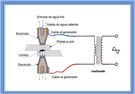 Resistencia Electrica De Los Materiales Buick