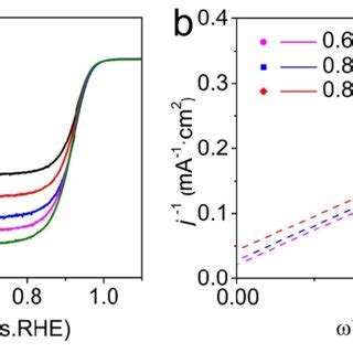 Fig S7 A ORR Polarization Curves Of Pd 76 Pt 19 Co 5 NRs C With