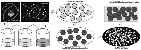 一种低熔点金属 碳纳米管 金刚石复合材料的制备方法与流程