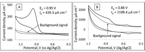 Cyclic Voltammograms Of 10 Mm Salicylic Acid On A Bp Guitar And B Download Scientific