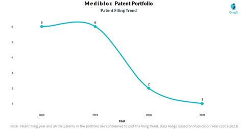 Medibloc Patents Insights Stats Updated 2023 Insights Gate