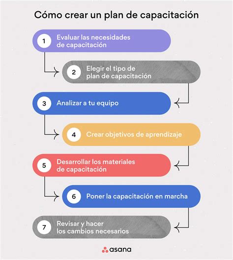 Planes De Capacitaci N C Mo Fomentar El Aprendizaje De Tu Equipo