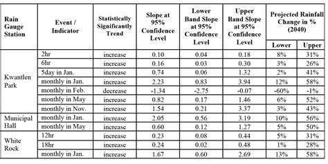 Trending rainfall for its impact on municipal infrastructure