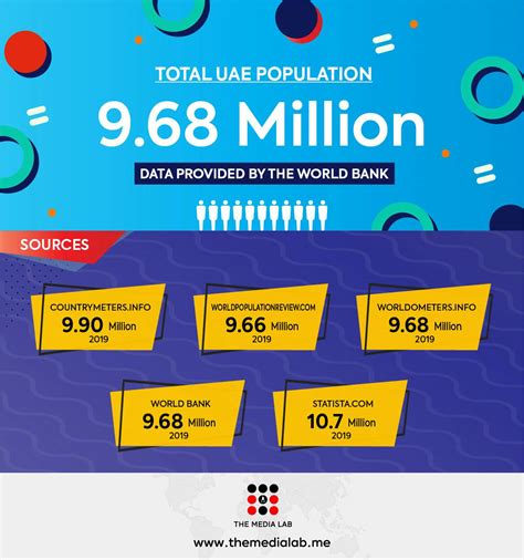 UAE POPULATION STATISTICS 2019 (INFOGRAPHICS) | The Media Lab