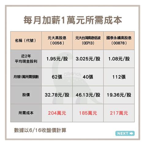 0056、00713、00878每月加薪一萬需各存幾張？ 她估算：這檔成本最低 存股族愛etf 股市 聯合新聞網