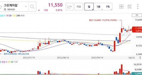 관심종목 2차전지 탄소중립 관련주 그린케미칼 주가 네이버 블로그